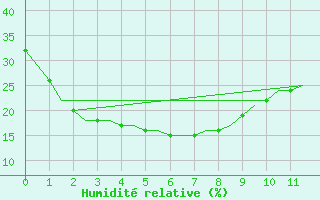 Courbe de l'humidit relative pour Forrest Aws