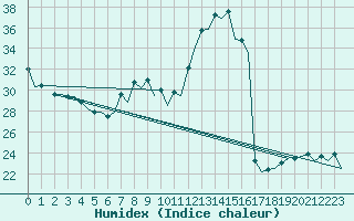 Courbe de l'humidex pour Gerona (Esp)