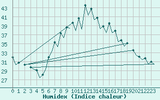 Courbe de l'humidex pour Gerona (Esp)