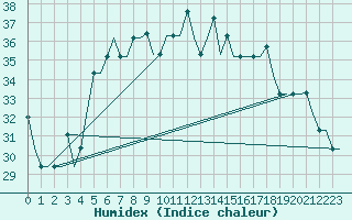 Courbe de l'humidex pour Adler