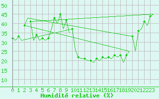 Courbe de l'humidit relative pour Pamplona (Esp)