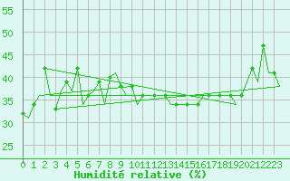 Courbe de l'humidit relative pour Firenze / Peretola