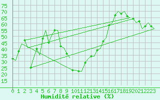 Courbe de l'humidit relative pour Bergamo / Orio Al Serio
