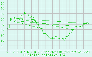 Courbe de l'humidit relative pour Granada / Aeropuerto