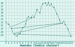 Courbe de l'humidex pour Zagreb / Pleso