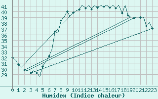 Courbe de l'humidex pour Gnes (It)