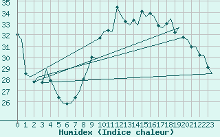 Courbe de l'humidex pour Gnes (It)