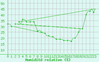 Courbe de l'humidit relative pour Castres-Mazamet (81)