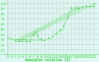 Courbe de l'humidit relative pour Tivat