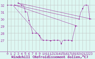 Courbe du refroidissement olien pour Hihifo Ile Wallis