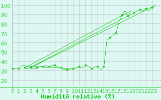 Courbe de l'humidit relative pour Vrsac