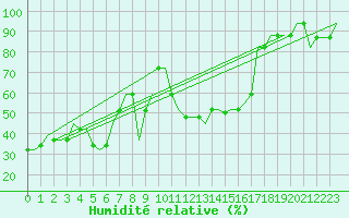 Courbe de l'humidit relative pour San Sebastian (Esp)