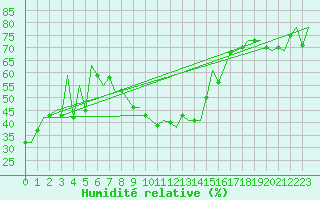 Courbe de l'humidit relative pour Reus (Esp)