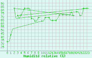 Courbe de l'humidit relative pour Saint Gallen-Altenrhein