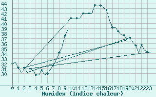 Courbe de l'humidex pour Hassi-Messaoud