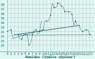 Courbe de l'humidex pour Tanger Aerodrome