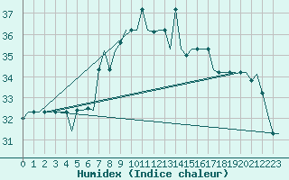 Courbe de l'humidex pour Brindisi