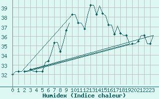 Courbe de l'humidex pour Luqa