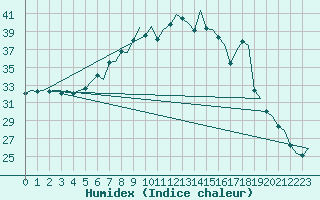 Courbe de l'humidex pour Maastricht / Zuid Limburg (PB)