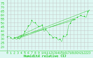 Courbe de l'humidit relative pour Bardenas Reales