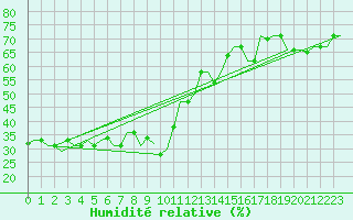 Courbe de l'humidit relative pour Gnes (It)