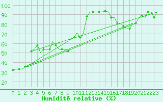 Courbe de l'humidit relative pour Gnes (It)