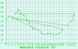 Courbe de l'humidit relative pour Hassi-Messaoud