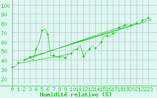 Courbe de l'humidit relative pour Valencia / Aeropuerto
