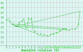 Courbe de l'humidit relative pour Milano / Malpensa