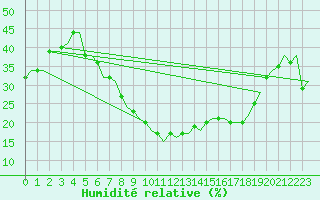 Courbe de l'humidit relative pour Hassi-Messaoud