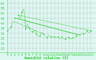 Courbe de l'humidit relative pour Milano / Malpensa