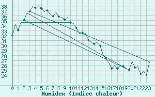 Courbe de l'humidex pour Port Hedland Pardoo