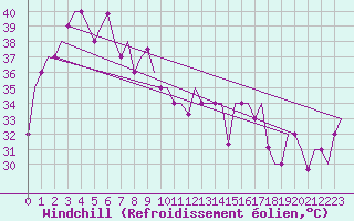 Courbe du refroidissement olien pour Hue