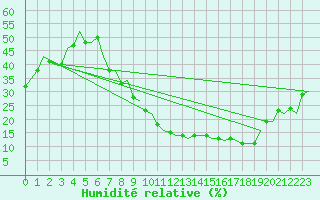 Courbe de l'humidit relative pour Madrid / Barajas (Esp)