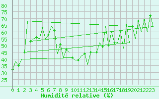 Courbe de l'humidit relative pour Suceava / Salcea