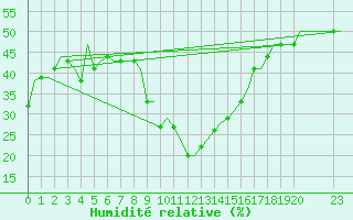 Courbe de l'humidit relative pour Gnes (It)