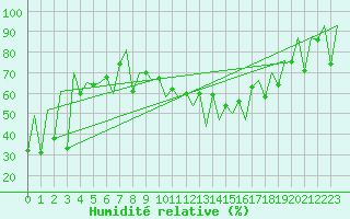 Courbe de l'humidit relative pour Lugano (Sw)