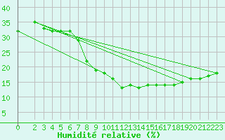 Courbe de l'humidit relative pour Ghardaia