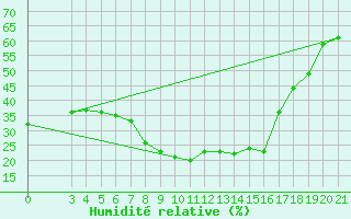 Courbe de l'humidit relative pour Pazin