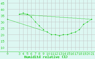 Courbe de l'humidit relative pour Podgorica-Grad