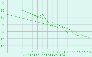 Courbe de l'humidit relative pour El Borma