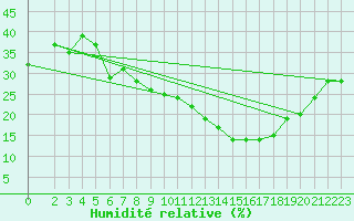 Courbe de l'humidit relative pour Laghouat