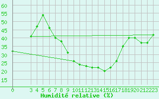 Courbe de l'humidit relative pour Tiaret