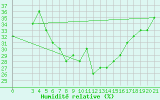 Courbe de l'humidit relative pour Podgorica-Grad