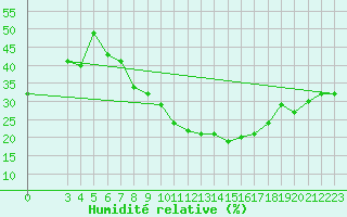 Courbe de l'humidit relative pour Laghouat