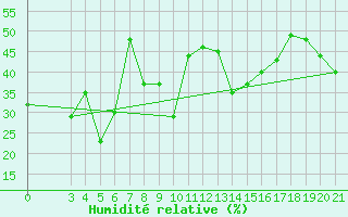 Courbe de l'humidit relative pour Makarska