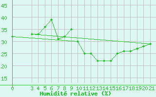 Courbe de l'humidit relative pour Bar