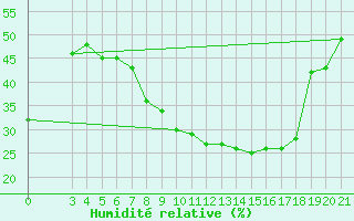 Courbe de l'humidit relative pour Gradiste