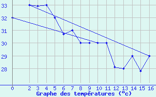 Courbe de tempratures pour Funafuti