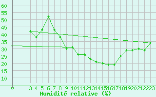 Courbe de l'humidit relative pour Tozeur